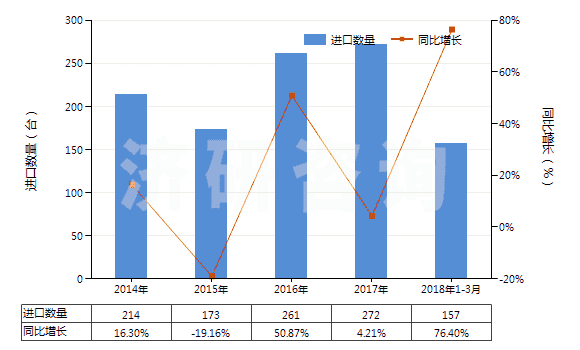 2014-2018年3月中國(guó)塑料造粒機(jī)(HS84772010)進(jìn)口量及增速統(tǒng)計(jì)
